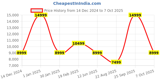 myntra.com ASICS Men Grey Puffer HEAVY DOWN Training Jacket asics Price History Graph from 14 Dec 2024 to 7 Oct 2025