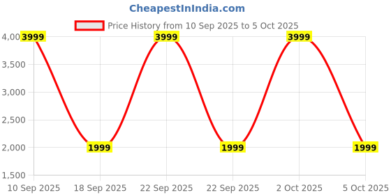 myntra.com ASICS Men Grey RECENT SW 11 Running Shoes asics Price History Graph from 10 Sep 2025 to 5 Oct 2025
