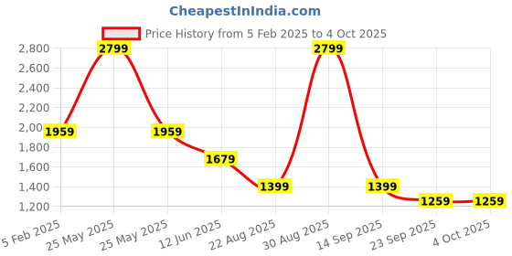 myntra.com ASICS Men Grey Road 7In Sports Running Shorts asics Price History Graph from 5 Feb 2025 to 4 Oct 2025