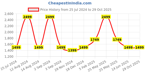 myntra.com ASICS Men Grey Seasonal All Over Print SS Training or Gym T-shirt asics Price History Graph from 25 Jul 2024 to 29 Oct 2025