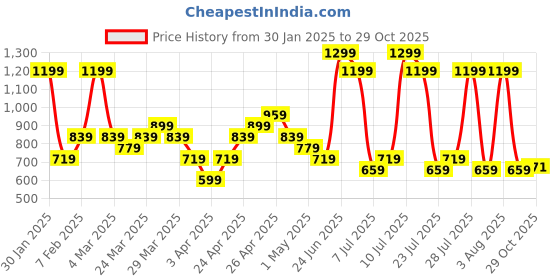 myntra.com ASICS Men Grey Solid ROUND NECK HEATHER Running T-shirt asics Price History Graph from 30 Jan 2025 to 29 Oct 2025