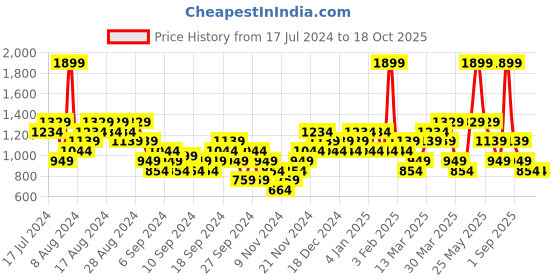 myntra.com ASICS Men Grey Solid Silver 5In Shorts asics Price History Graph from 17 Jul 2024 to 17 Oct 2025