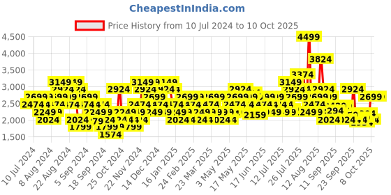 myntra.com ASICS Men Grey Woven Design Jolt 1 Running Shoes asics Price History Graph from 10 Jul 2024 to 10 Oct 2025