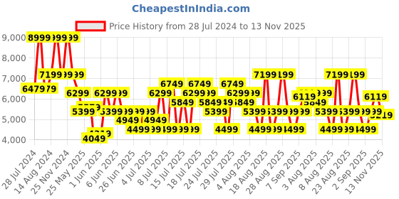 myntra.com ASICS Men GT-1000 12 Running Shoes asics Price History Graph from 28 Jul 2024 to 13 Nov 2025
