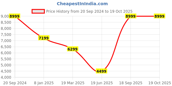 myntra.com ASICS Men GT-1000 12 Running Shoes asics Price History Graph from 20 Sep 2024 to 17 Oct 2025