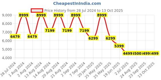 myntra.com ASICS Men GT-1000 12 Running Shoes asics Price History Graph from 28 Jul 2024 to 13 Oct 2025