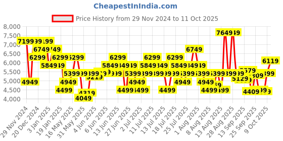 myntra.com ASICS Men GT-1000 12 Running Shoes asics Price History Graph from 29 Nov 2024 to 11 Oct 2025