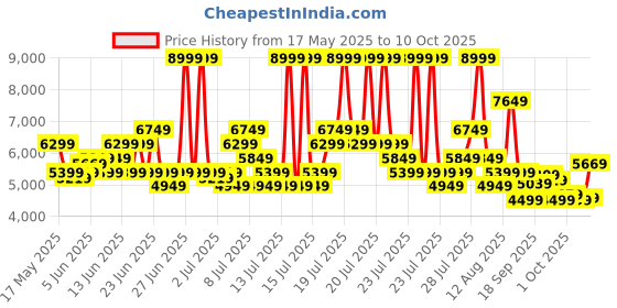 myntra.com ASICS Men GT-1000 12 Running Shoes asics Price History Graph from 17 May 2025 to 10 Oct 2025