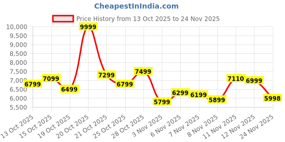 myntra.com ASICS Men GT-1000 13 Running Shoes asics Price History Graph from 13 Oct 2025 to 24 Nov 2025