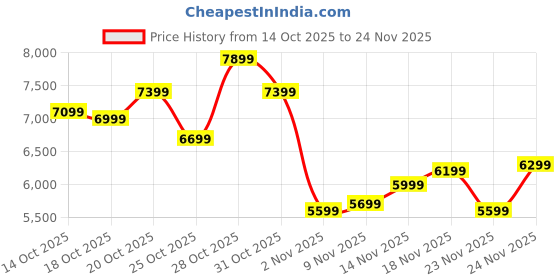 myntra.com ASICS Men GT-1000 LE (4E Extra Wide) Running Shoes asics Price History Graph from 14 Oct 2025 to 24 Nov 2025