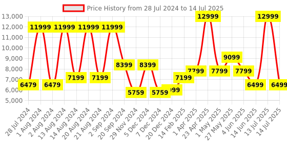 myntra.com ASICS Men GT-2000 11 Running Non-Marking Shoes asics Price History Graph from 28 Jul 2024 to 14 Jul 2025