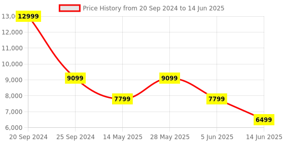 myntra.com ASICS Men GT-2000 11 Running Shoes asics Price History Graph from 20 Sep 2024 to 14 Jun 2025