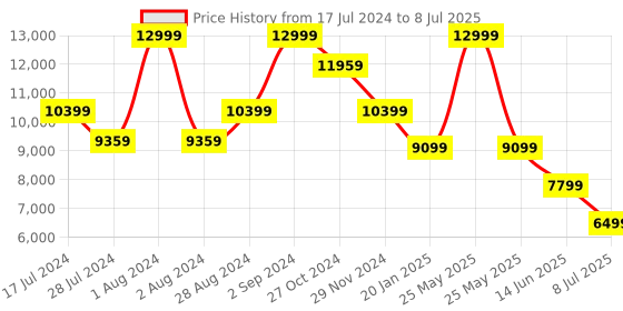 myntra.com ASICS Men GT-2000 12 Running Shoes asics Price History Graph from 17 Jul 2024 to 8 Jul 2025