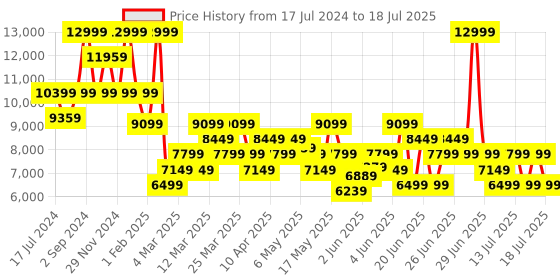 myntra.com ASICS Men GT-2000 12 Running Shoes asics Price History Graph from 17 Jul 2024 to 17 Jul 2025