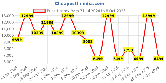 myntra.com ASICS Men GT-2000 12 Running Shoes asics Price History Graph from 31 Jul 2024 to 8 Oct 2025