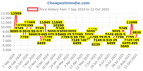myntra.com ASICS Men GT-2000 12 Running Shoes asics Price History Graph from 7 Sep 2024 to 12 Oct 2025
