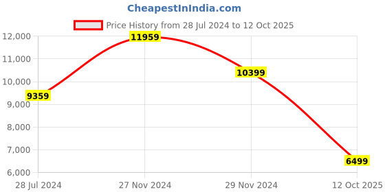 myntra.com ASICS Men GT-2000 12 Textured Running Shoes asics Price History Graph from 28 Jul 2024 to 12 Oct 2025