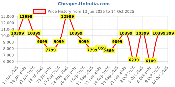 myntra.com ASICS Men GT-2000 13 Textured Running Lace-Ups Sport Shoes asics Price History Graph from 13 Jun 2025 to 14 Oct 2025