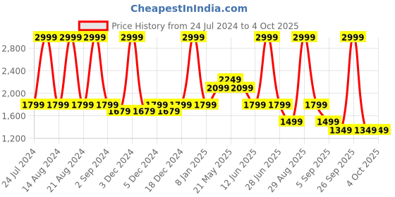 myntra.com ASICS Men Gym Knit Short asics Price History Graph from 24 Jul 2024 to 4 Oct 2025