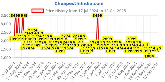 myntra.com ASICS Men Hex Graphic 7In Woven Sports Shorts asics Price History Graph from 17 Jul 2024 to 4 Oct 2025
