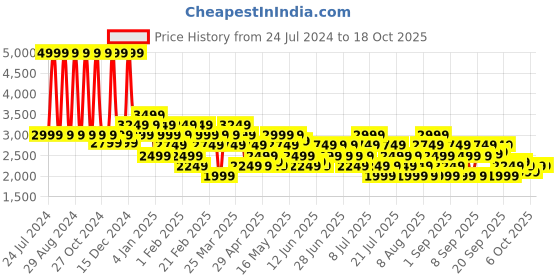 myntra.com ASICS Men HEX GRAPHIC DRY Joggers asics Price History Graph from 24 Jul 2024 to 18 Oct 2025