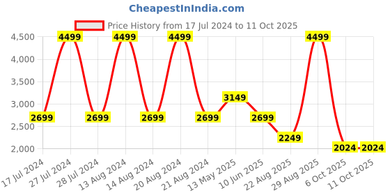 myntra.com ASICS Men Hex Graphic Dry Knit Track Pant asics Price History Graph from 17 Jul 2024 to 11 Oct 2025