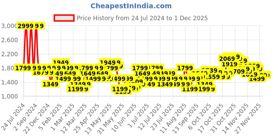 myntra.com ASICS Men HEX GRAPHIC DRY Shorts asics Price History Graph from 24 Jul 2024 to 30 Nov 2025