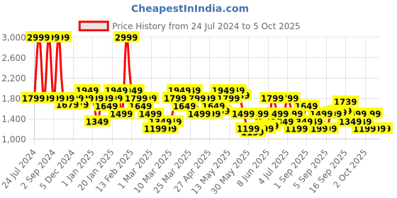 myntra.com ASICS Men HEX GRAPHIC DRY Shorts asics Price History Graph from 24 Jul 2024 to 4 Oct 2025