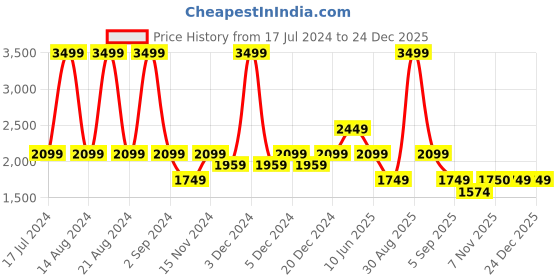 myntra.com ASICS Men Hex Graphic Dry Woven Brand Logo Printed Shorts asics Price History Graph from 17 Jul 2024 to 23 Dec 2025