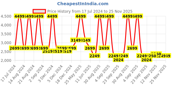 myntra.com ASICS Men Hex Graphic Dry Woven Track Pant asics Price History Graph from 17 Jul 2024 to 24 Nov 2025