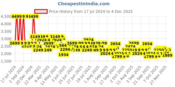 myntra.com ASICS Men Hex Graphic Dry Woven Track Pants asics Price History Graph from 17 Jul 2024 to 4 Dec 2025