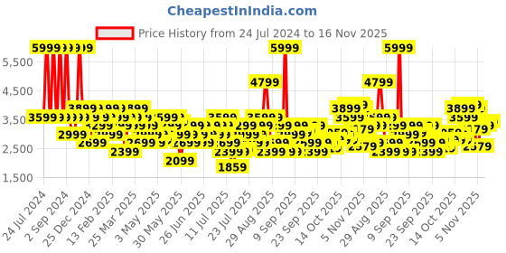 myntra.com ASICS Men Hex Graphic Printed Woven Mock Collar Sporty Jacket asics Price History Graph from 24 Jul 2024 to 16 Nov 2025