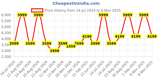 myntra.com ASICS Men Hooded M Brushed French Terry Full Zip Walking Sweatshirt asics Price History Graph from 24 Jul 2024 to 6 Nov 2025