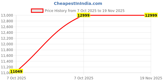 myntra.com ASICS Men Hooded Solid Lightweight Sporty Jacket asics Price History Graph from 7 Oct 2025 to 19 Nov 2025