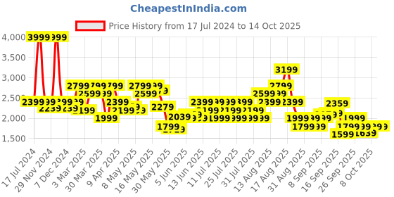 myntra.com ASICS Men HYBRID 7IN Breathable Shorts asics Price History Graph from 17 Jul 2024 to 13 Oct 2025