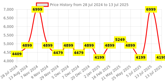 myntra.com ASICS Men Hyper LD 6 Running Sports Shoes asics Price History Graph from 28 Jul 2024 to 13 Jul 2025