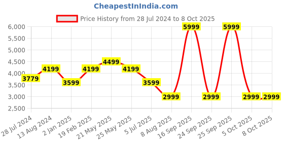 myntra.com ASICS Men HYPER MD 8 Running Shoes asics Price History Graph from 28 Jul 2024 to 8 Oct 2025