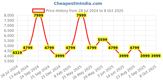 myntra.com ASICS Men Hyper Speed 3 Running Shoes asics Price History Graph from 28 Jul 2024 to 7 Oct 2025