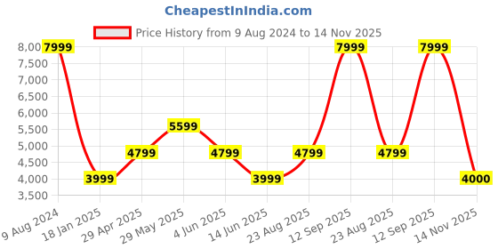 myntra.com ASICS Men Hyper Speed 3 Running Shoes asics Price History Graph from 9 Aug 2024 to 14 Nov 2025