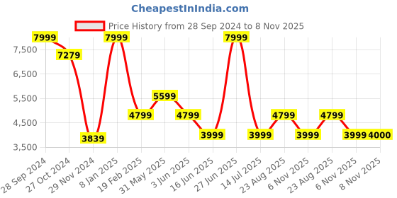 myntra.com ASICS Men HYPER SPEED 3 Running Sports Shoes asics Price History Graph from 28 Sep 2024 to 8 Nov 2025
