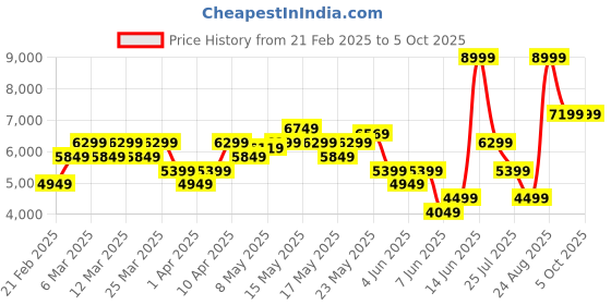 myntra.com ASICS Men HYPER SPEED 4 Running Shoes asics Price History Graph from 21 Feb 2025 to 5 Oct 2025