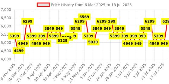 myntra.com ASICS Men HYPER SPEED 4 Running Shoes asics Price History Graph from 6 Mar 2025 to 15 Jul 2025