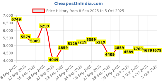 myntra.com ASICS Men Hyper Speed 5 Running Shoes asics Price History Graph from 8 Sep 2025 to 4 Oct 2025