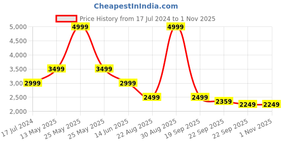 myntra.com ASICS Men ICON Brand Logo Sporty Jacket asics Price History Graph from 17 Jul 2024 to 31 Oct 2025