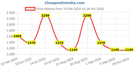 myntra.com ASICS Men Icon SS Running T-shirt asics Price History Graph from 10 Feb 2025 to 27 Oct 2025
