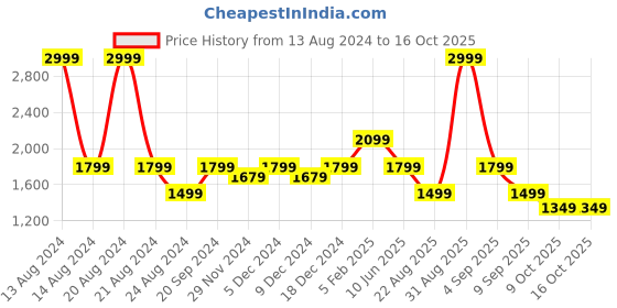 myntra.com ASICS Men Icon Stripes Track Pants asics Price History Graph from 13 Aug 2024 to 16 Oct 2025