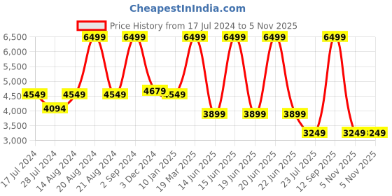 myntra.com ASICS Men Japan S Sneaker asics Price History Graph from 17 Jul 2024 to 5 Nov 2025