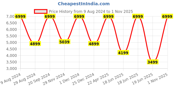myntra.com ASICS Men Japan S ST Sneakers asics Price History Graph from 9 Aug 2024 to 1 Nov 2025