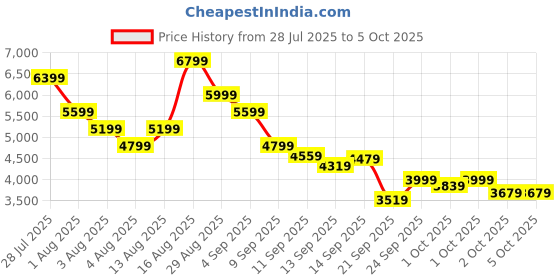 myntra.com ASICS Men Jog 100S Running Shoes asics Price History Graph from 28 Jul 2025 to 5 Oct 2025