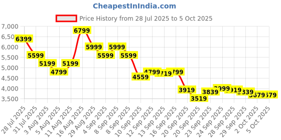 myntra.com ASICS Men Jog 100S Running Shoes asics Price History Graph from 28 Jul 2025 to 4 Oct 2025